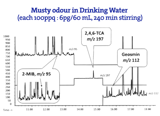 Musty odor drinking water graph