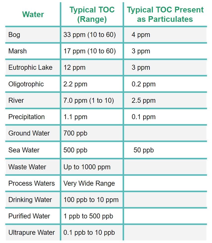 Table Showing Total Organic Carbopn (TOC) Levels in Various Types of Water 