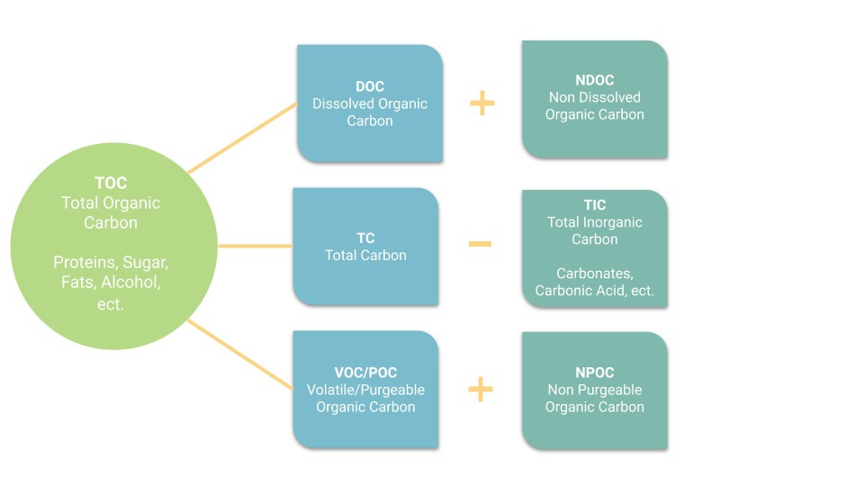 total organic carbon analysis diagram