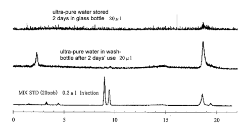 Example of phthalate ester contamination from wash-bottles