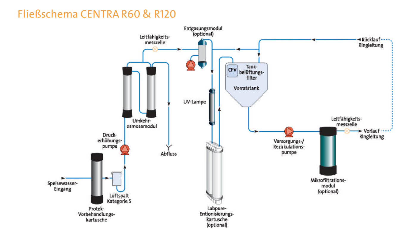 Verfahren der zentralen Reinwasseranlage ELGA CENTRA R 60/120