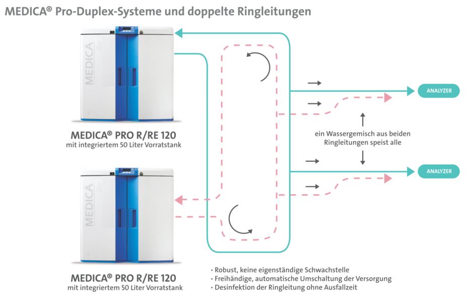 Grafik zur Duplex-Anlage aus MEDICA-Systemen zur Speisung von Analysatoren mit CLRW-Reinstwasser