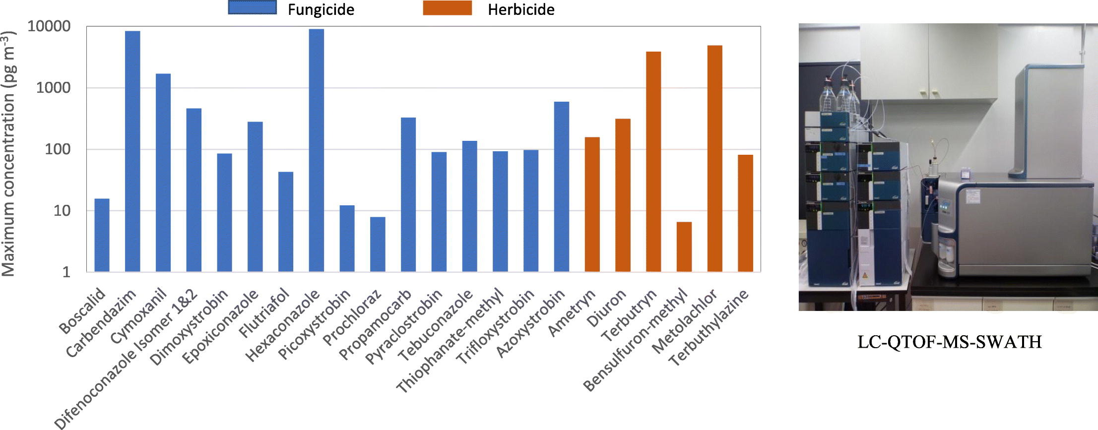 Occurrence and risk assessment of herbicides and fungicides in atmospheric particulate matter