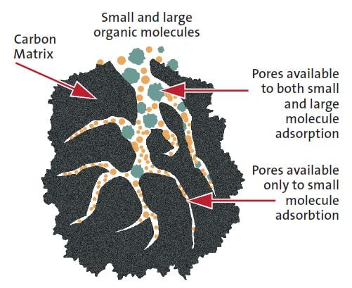 Activated carbon diagram