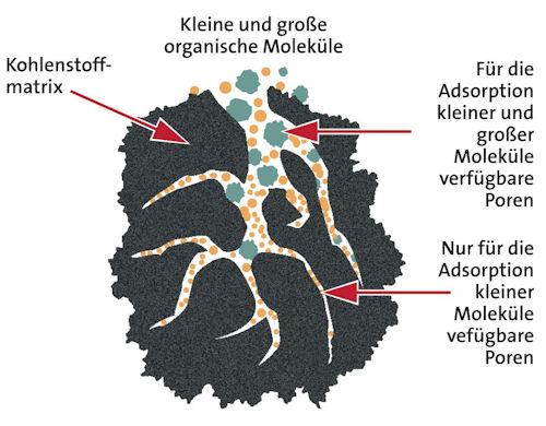 Aktivkohle-Grafik