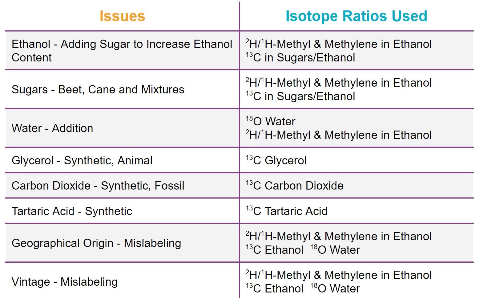 Analytical chemistry of wine - table