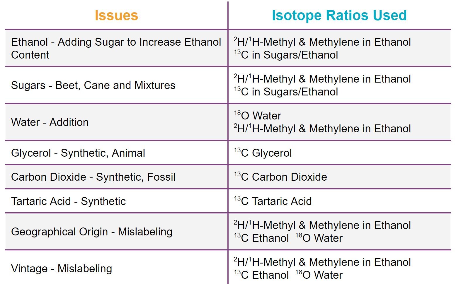 Analytical chemistry of wine - table