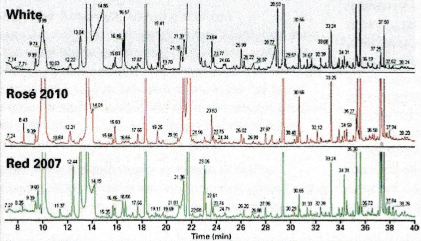 Analytical chemistry of wine - three traces