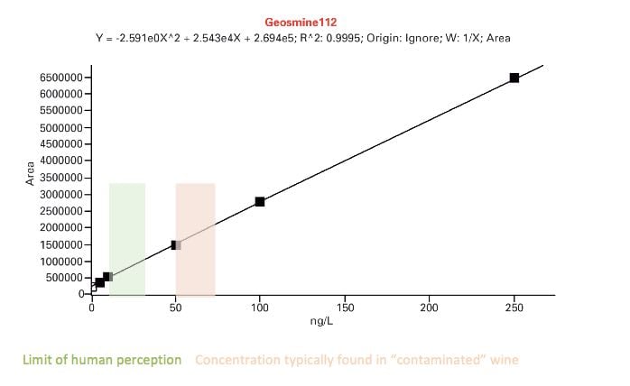 Analytical chemistry of wine - diagram