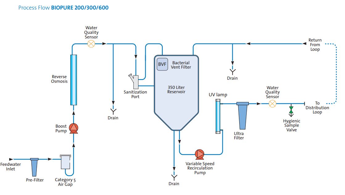 BIOPURE 200/300/600 Flow