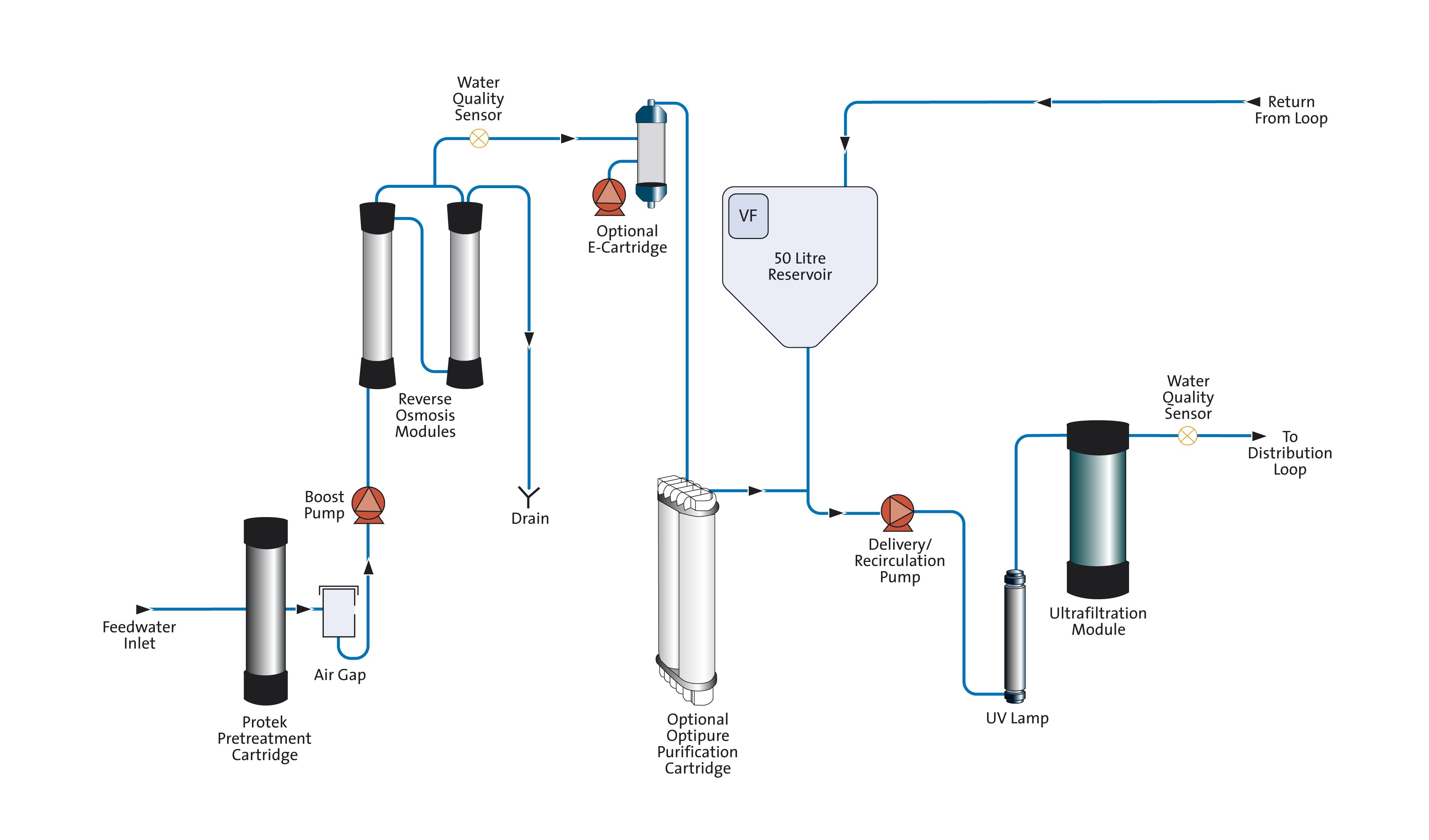 BIOPURE 60/120 Flow