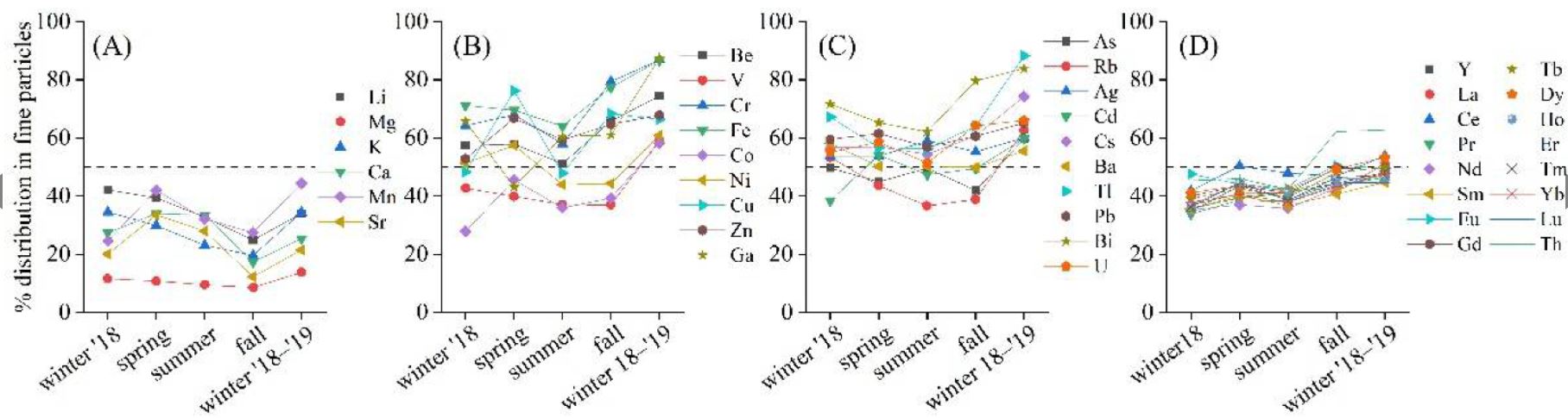 Figure 2. Percentage distribution of the fine particles (<0.95 µm) of TE (A–C) and REE (D) through the seasons