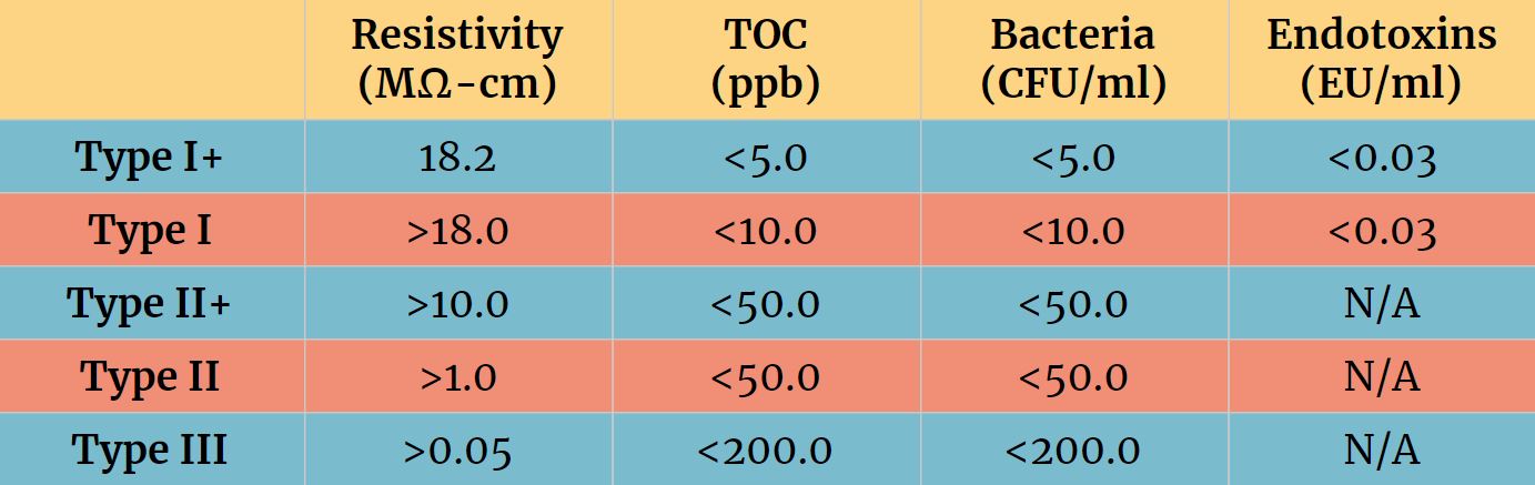 Chemical and physical properties attributed to types of water