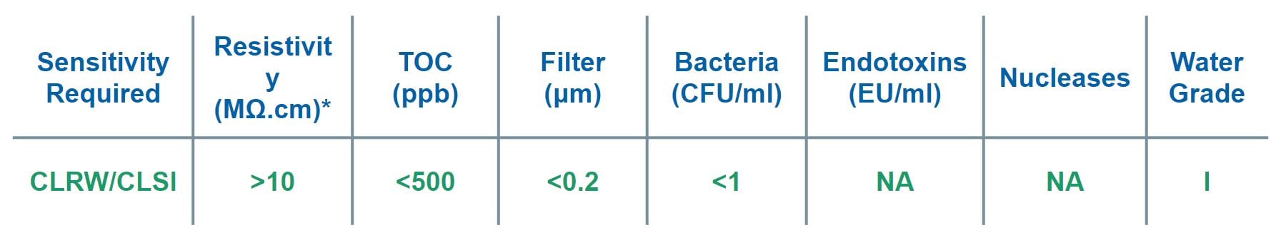 Spécifications CLRW/CLSI