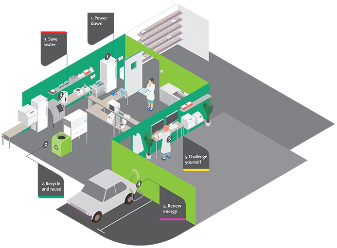 Green Lab of the Future 