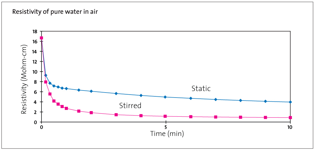 Typical percentages of gases in air, their equilibrium constants with water and the resulting concentrations in water in contact with air.