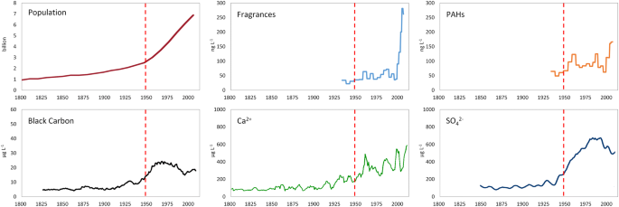 Figure 1 Concentrations of various impurities in Elbrus ice core compared with global population