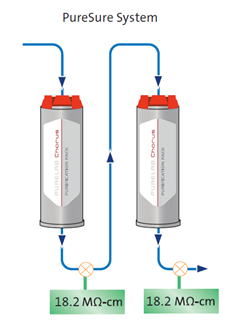 Foolproof water filtration