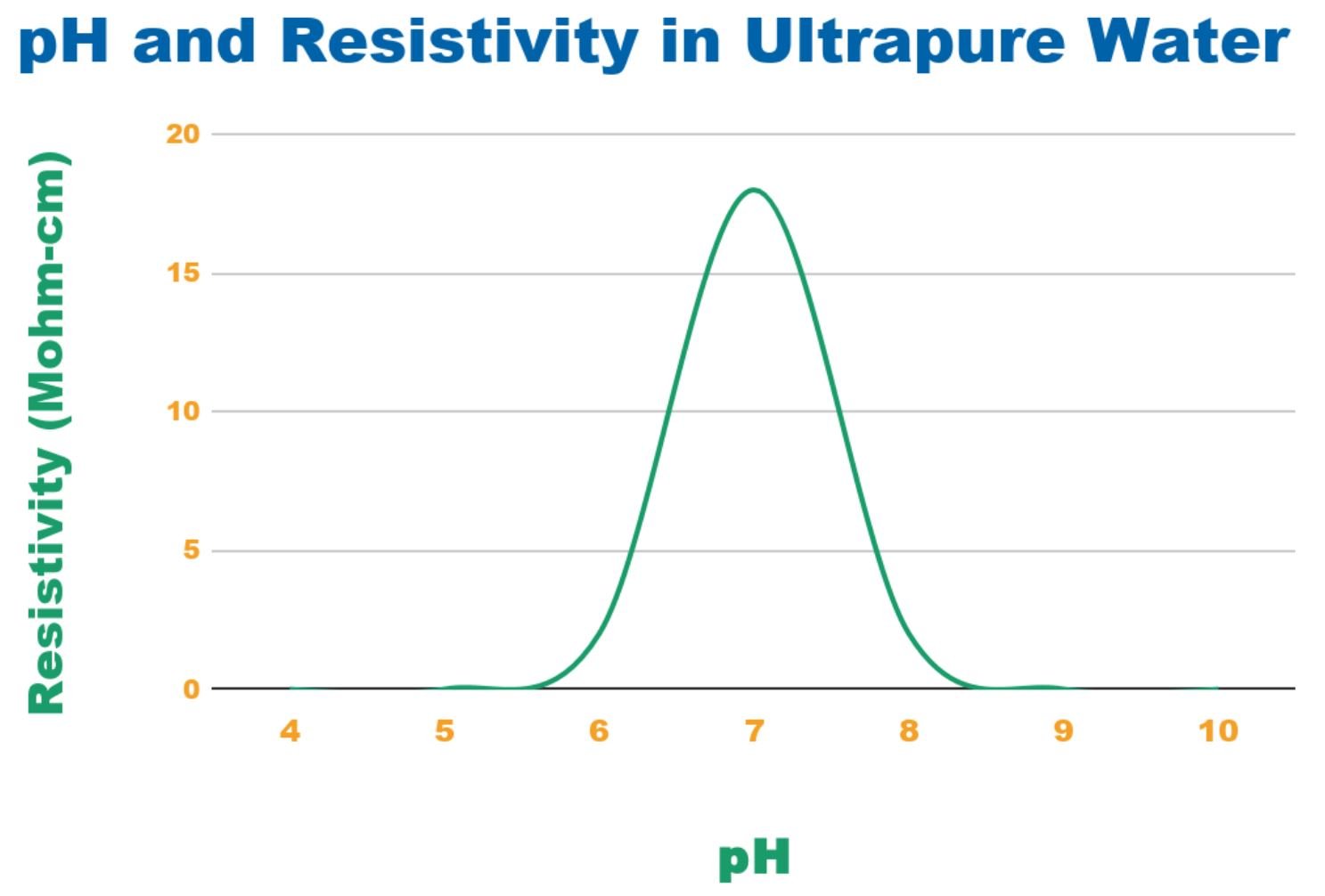 Graph of pH and resistivity in ultrapure water