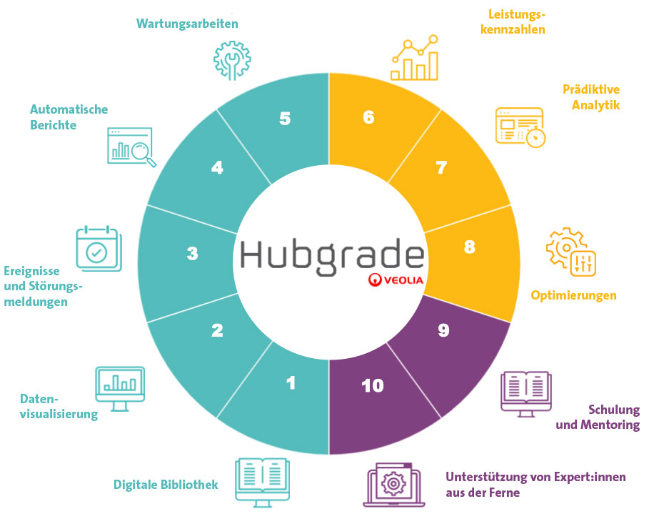 Hubgrade Funktionen