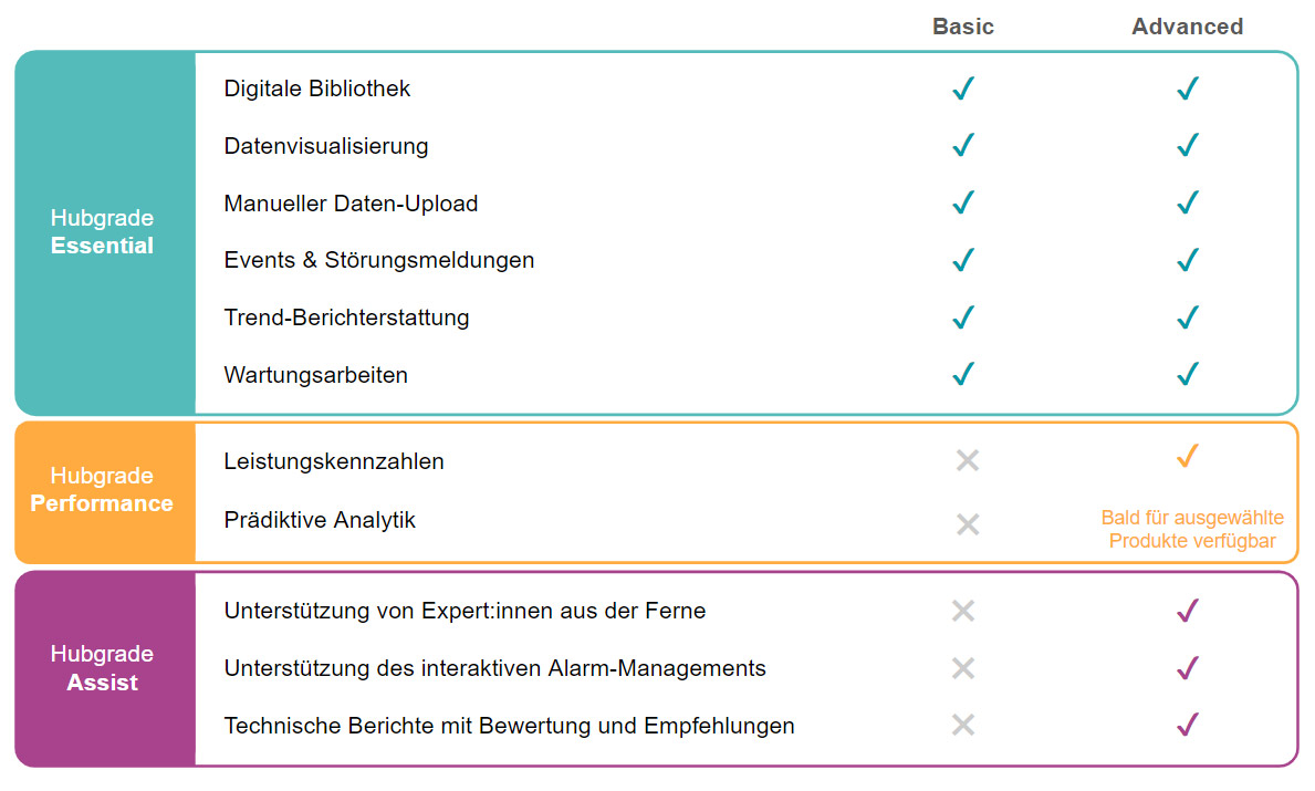 Hubgrade Digitale Services für ELGA Reinstwasseranlagen von Veolia