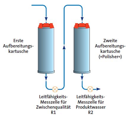 Die PureSure® Technologie von ELGA