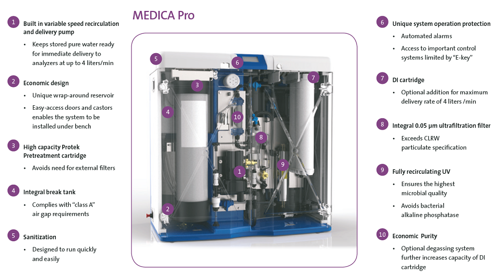 MEDICA Pro Diagram 