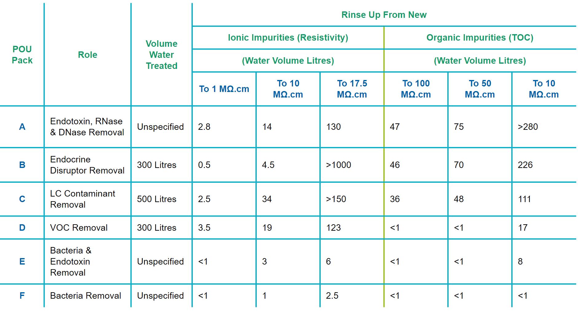 POU filters water purifcation system table 1