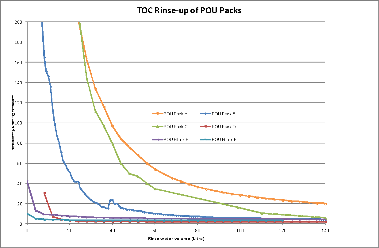 POU filter pack water filtration system - graph