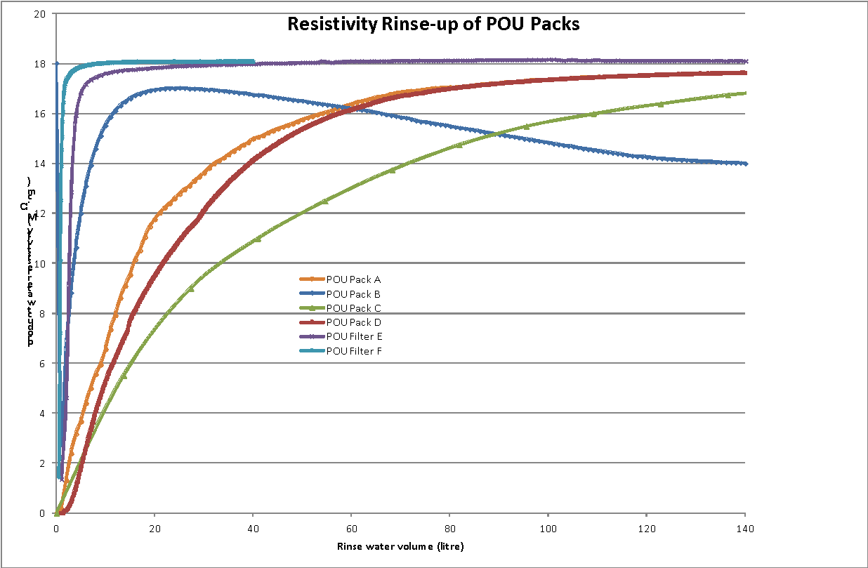 Point of use filter packs water filtration systems graph 3