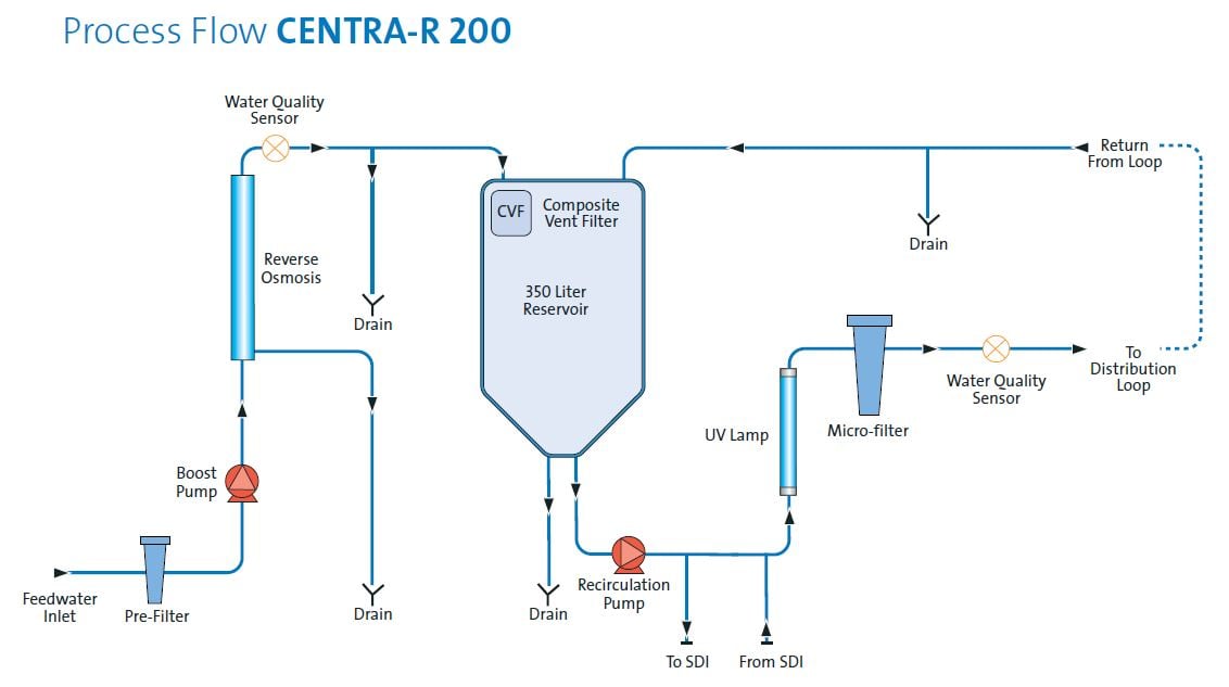 CENTRA R200 Flow