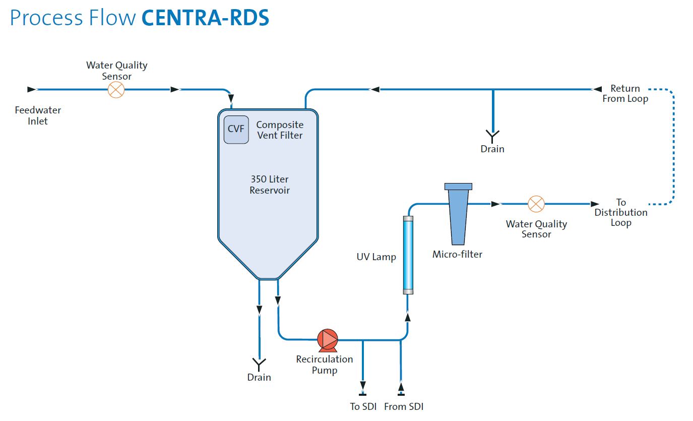 CENTRA RSD Flow Diagram