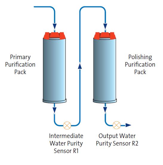 ELGA's PureSure® technology