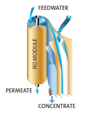 Membrane d'osmose inverse