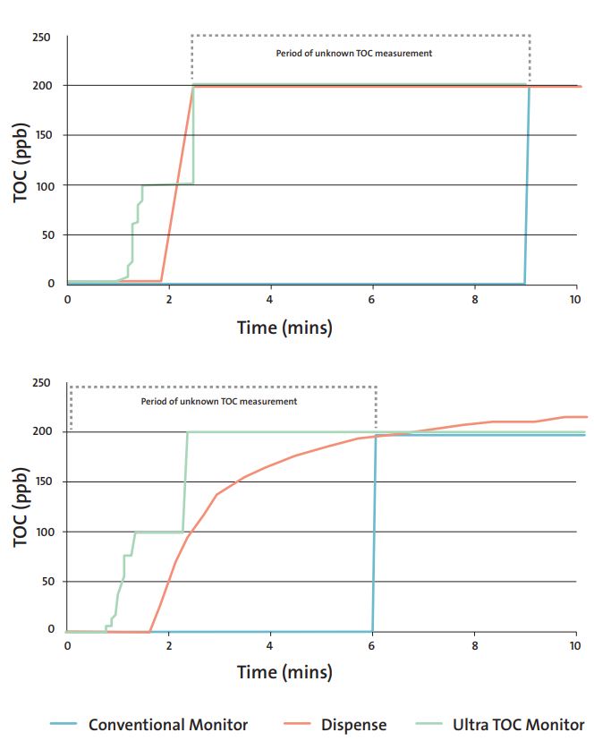 TOC diagrams