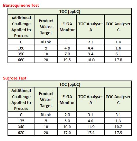 USP 643 and TOC measurement