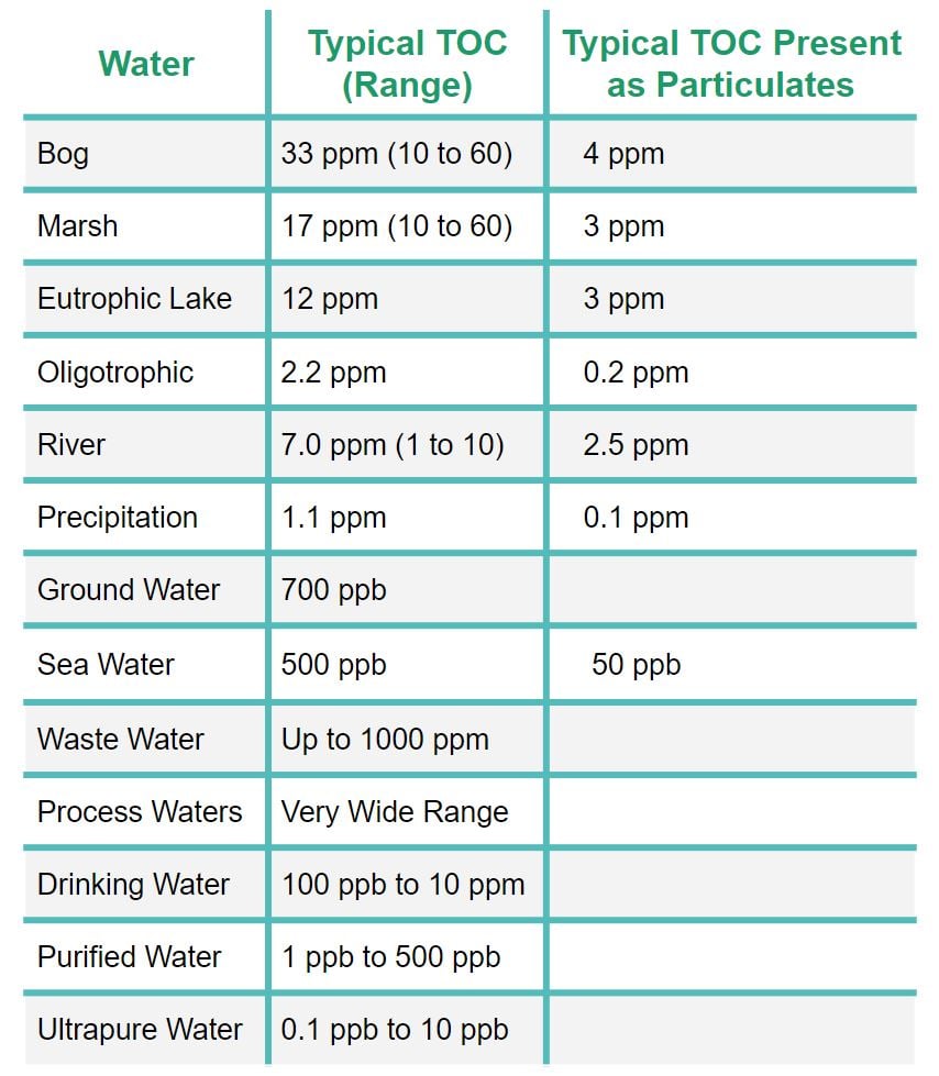 Table Showing Total Organic Carbopn（TOC）Levels in Various Type of Water 