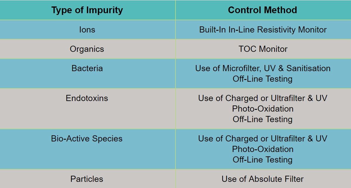 Table of Types of Impurities and Technologies 