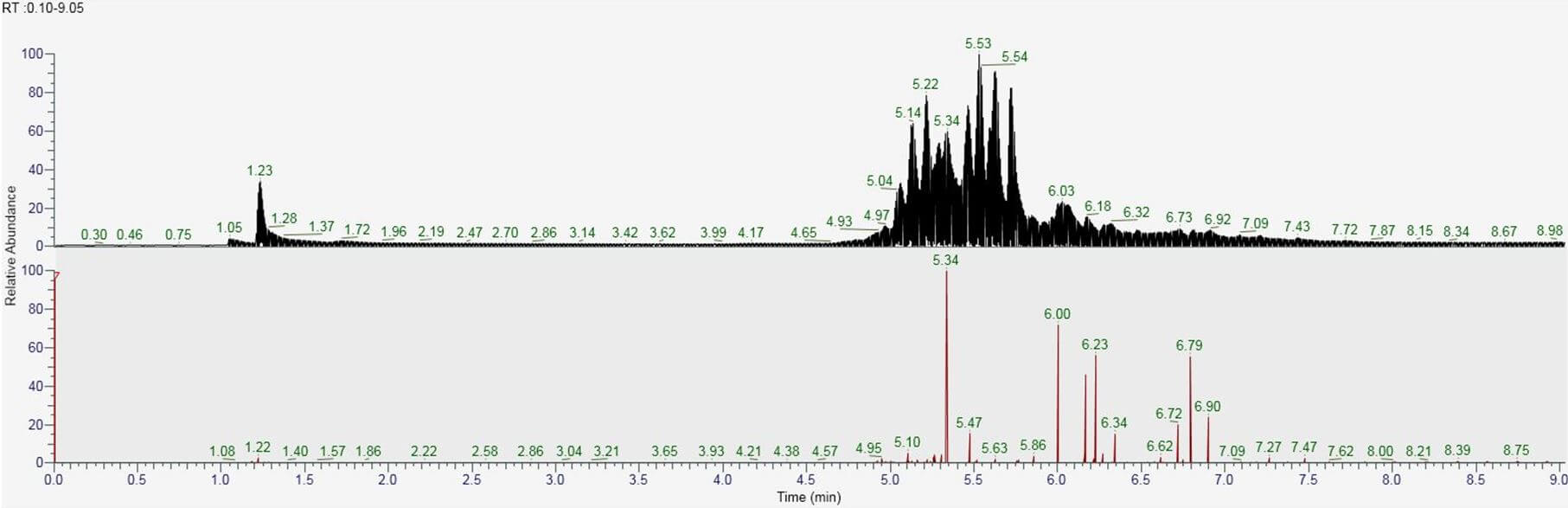 UHPLC chromatogram for AHL analysis Graph