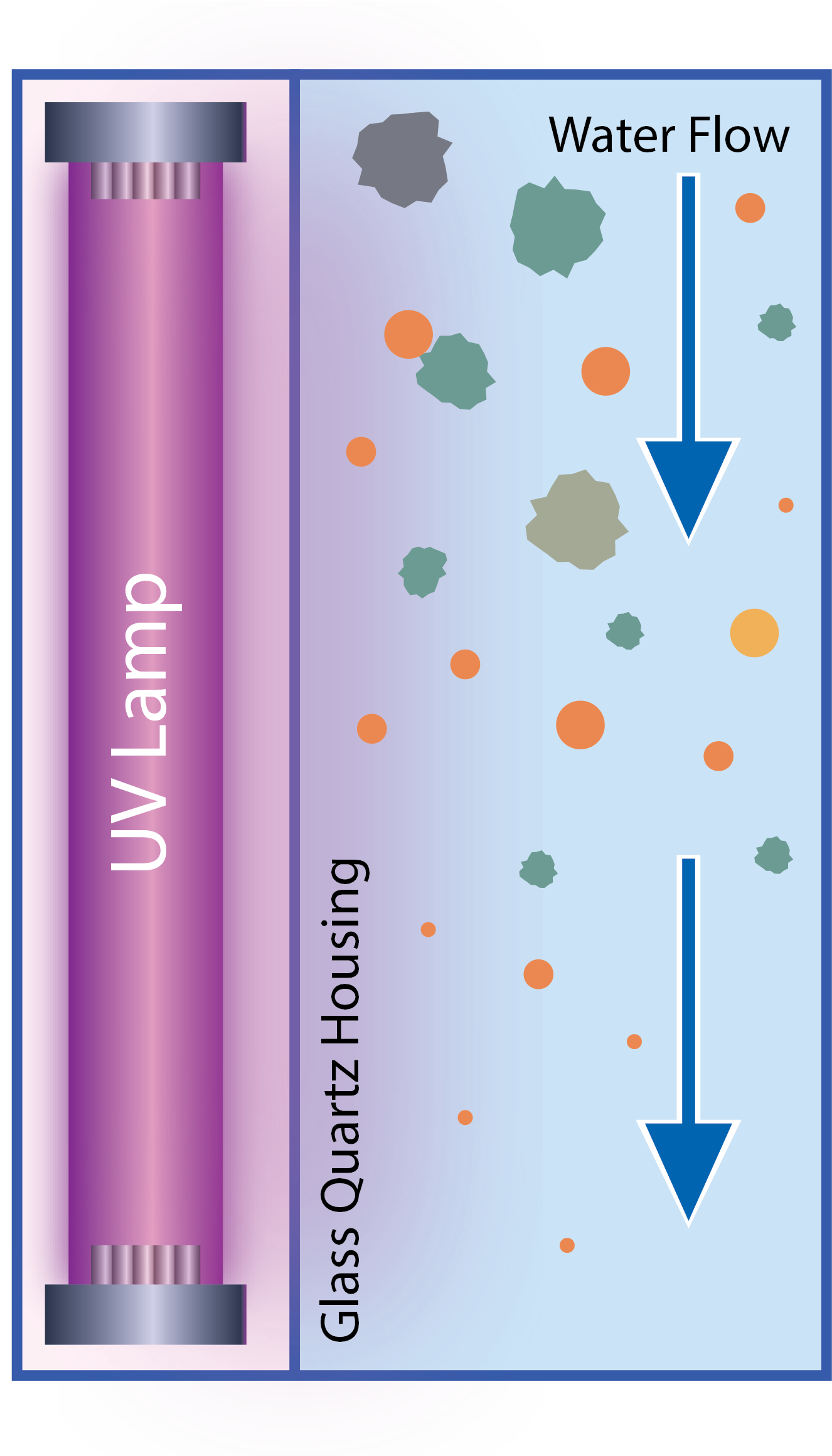 Luce ultravioletta (UV)  Tecnologia di purificazione dell'acqua