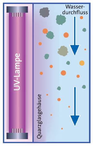 UV-Licht zur Laborwasseraufbereitung - Grafik