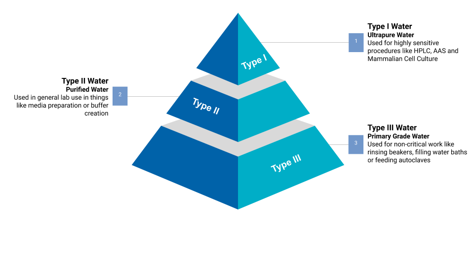 Diagram showing the different types of water used in the lab: ultrapure water, pure water and primary grade water.