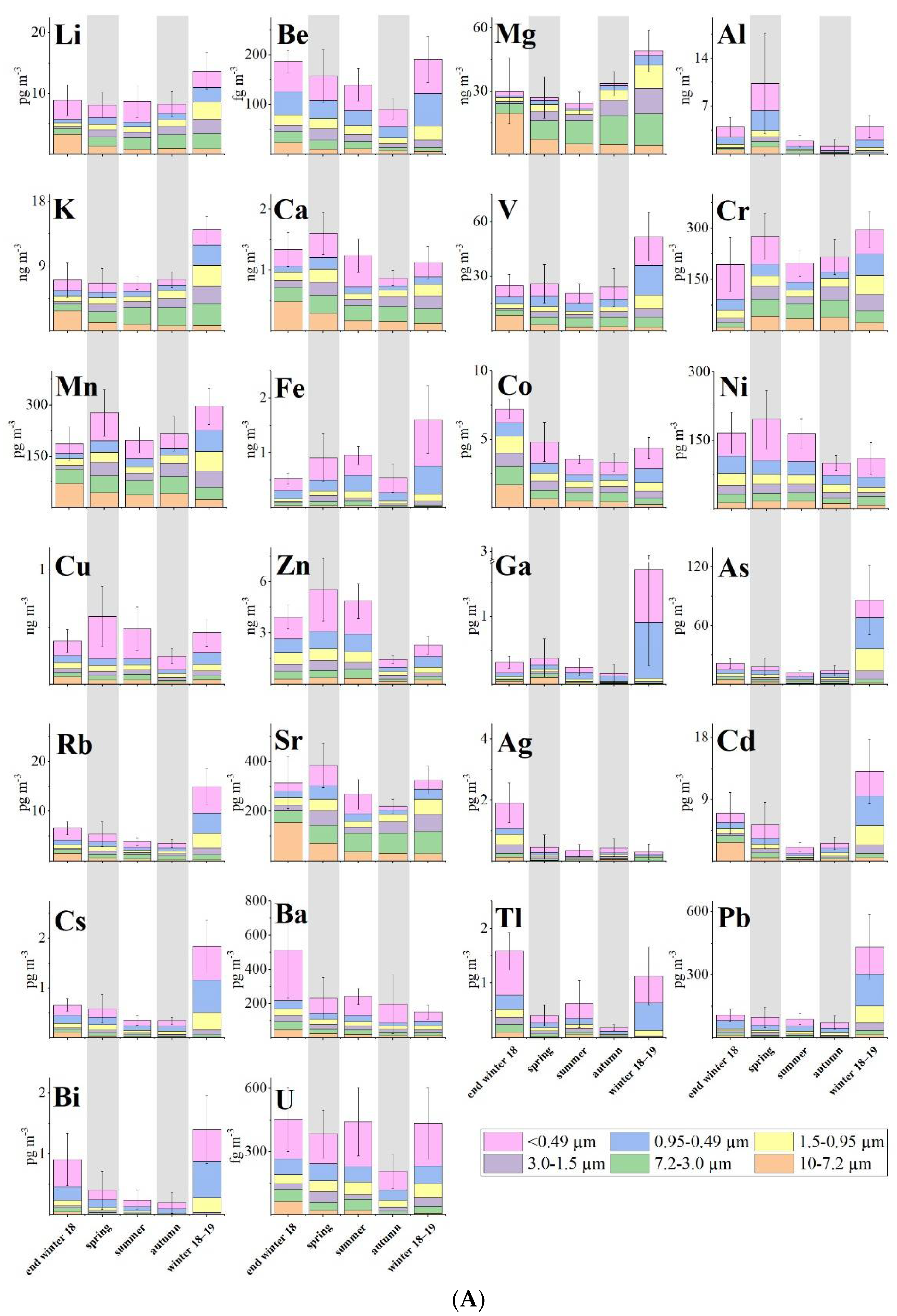 Figure 1. (A) Average concentrations of TE, relative particle-size distribution (μm) and seasonal variation of Arctic aerosol.