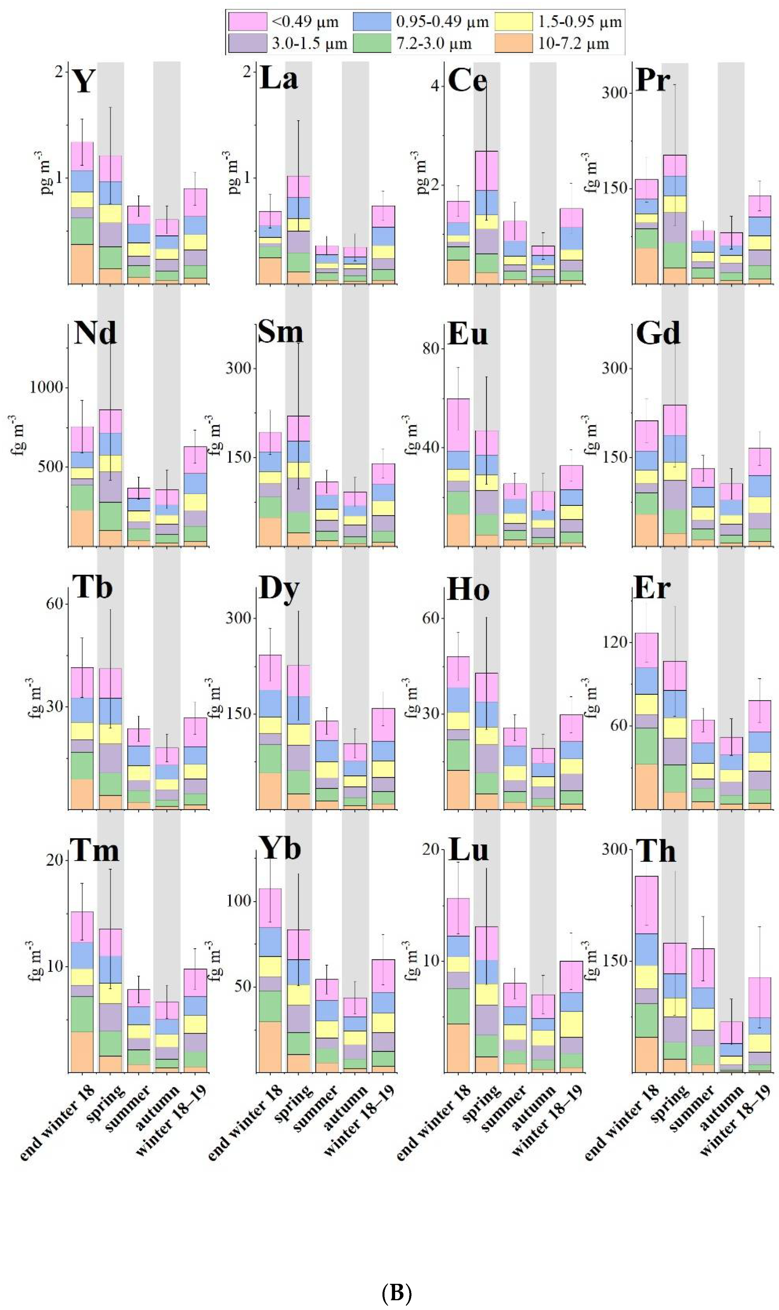  (B) Average concentrations of REE, relative particle-size distribution (μm) and seasonal variation of Arctic aerosol.