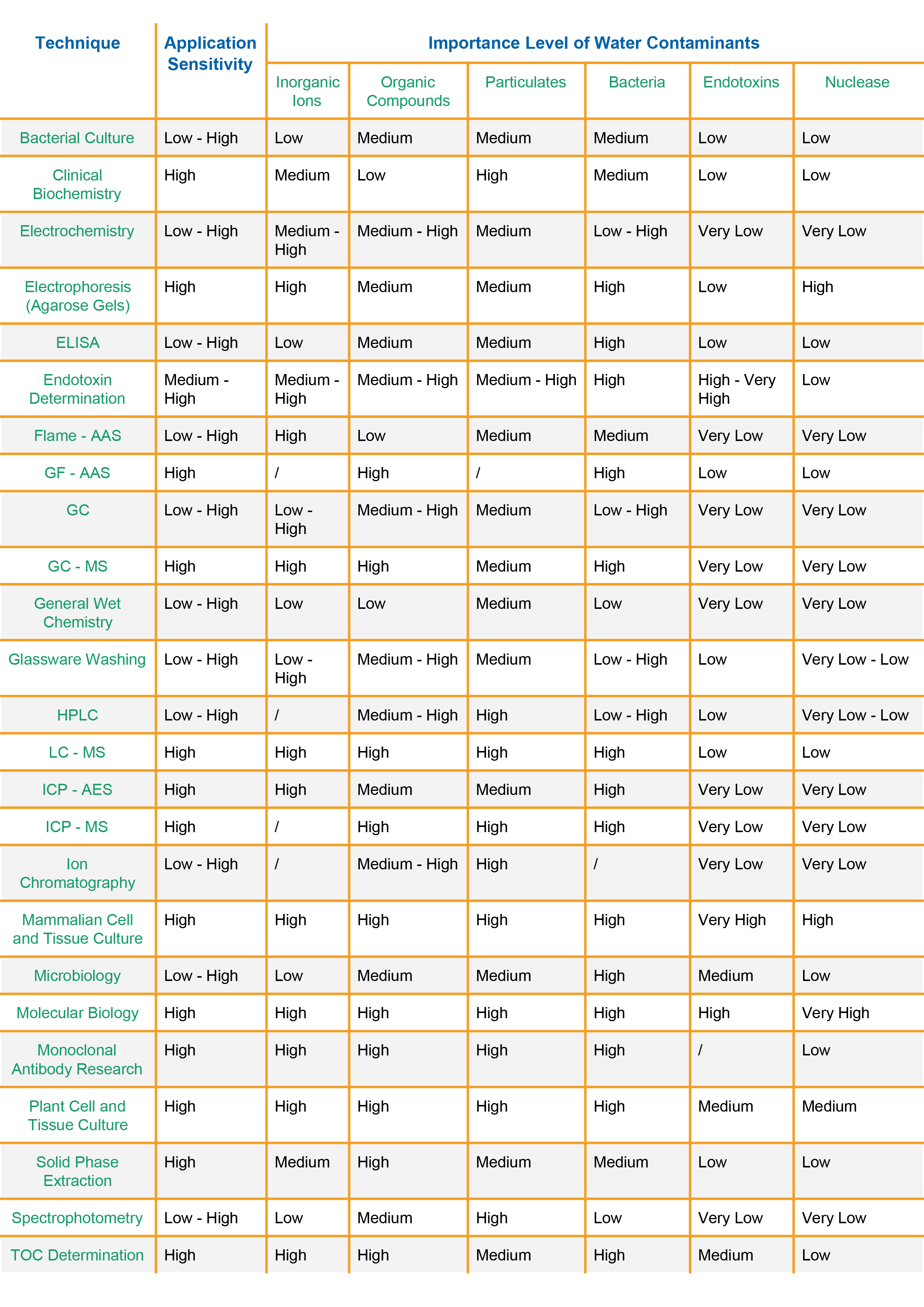 Table: Water Quality For Laboratory Equipment