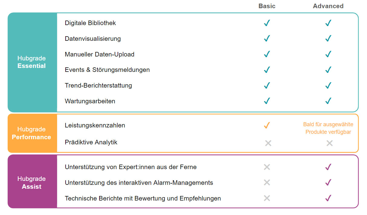 Hubgrade Optionen