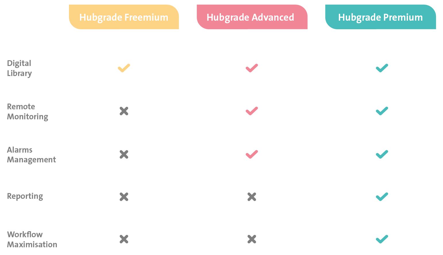 Hubgrade three tiers