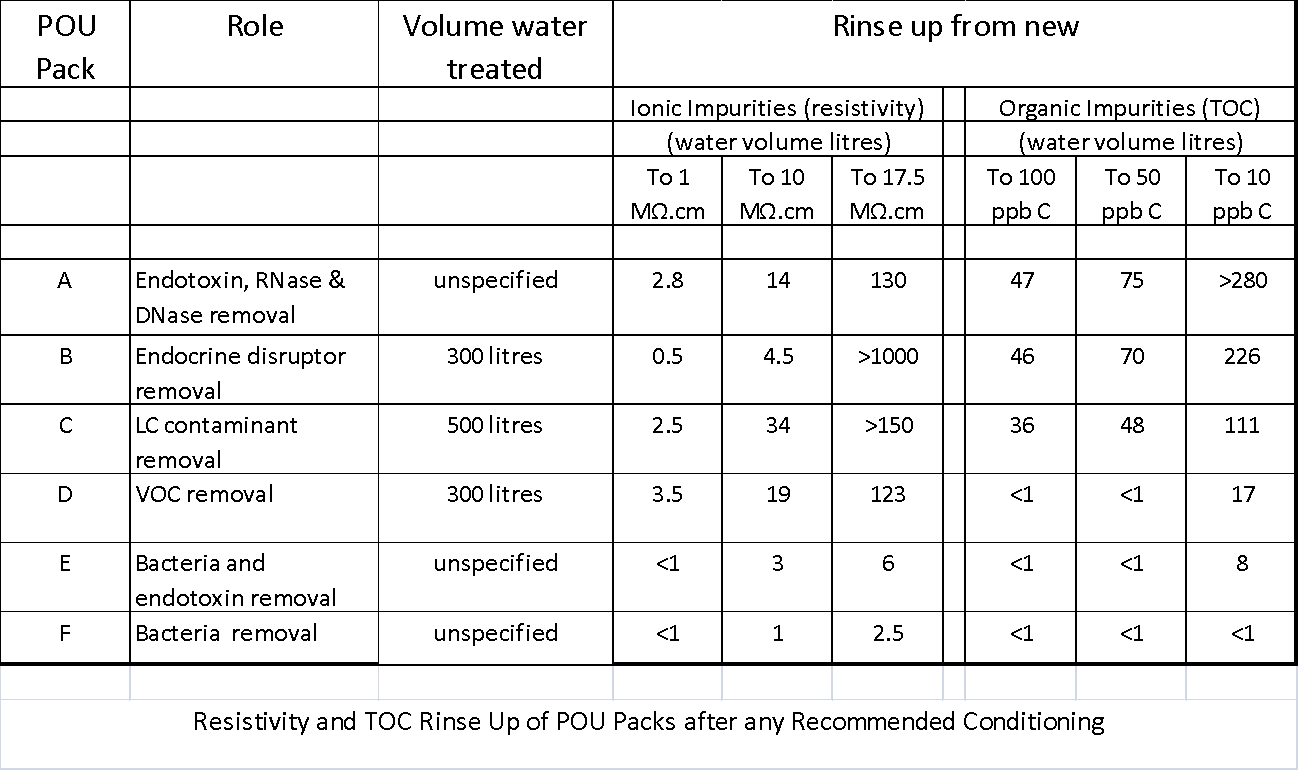 POU filters water purifcation system graph 1