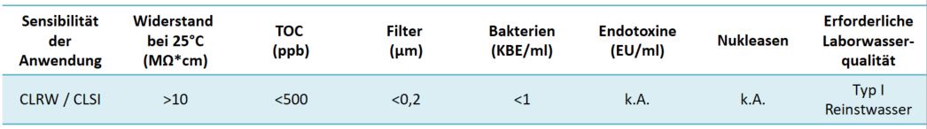 Tabelle mit den CLRW Spezifikationen für Reinstwasser in der klinischen Biochemie