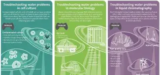 Troubleshooting Water Problems